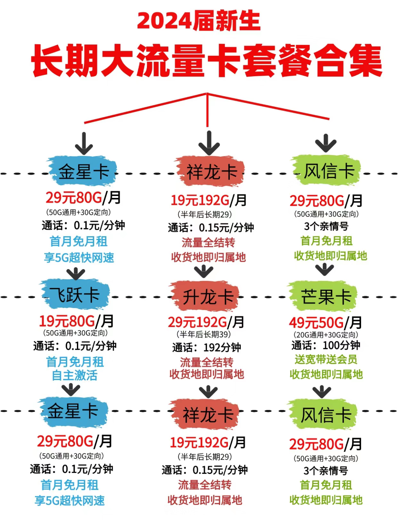 学生流量卡如何办卡划算,准大一新生慎办校园卡