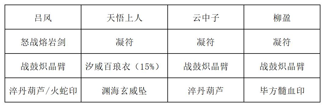 装备方案2:五行化水流派