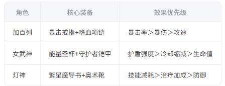 加百列装备配置