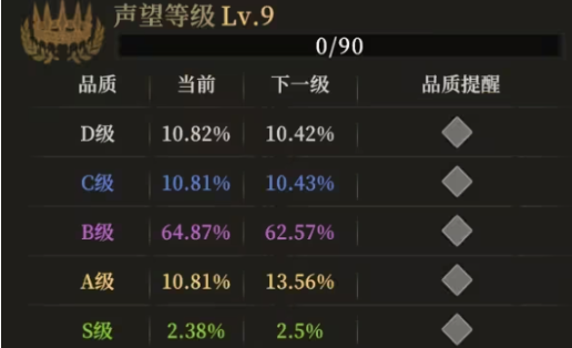 声望等级曲线