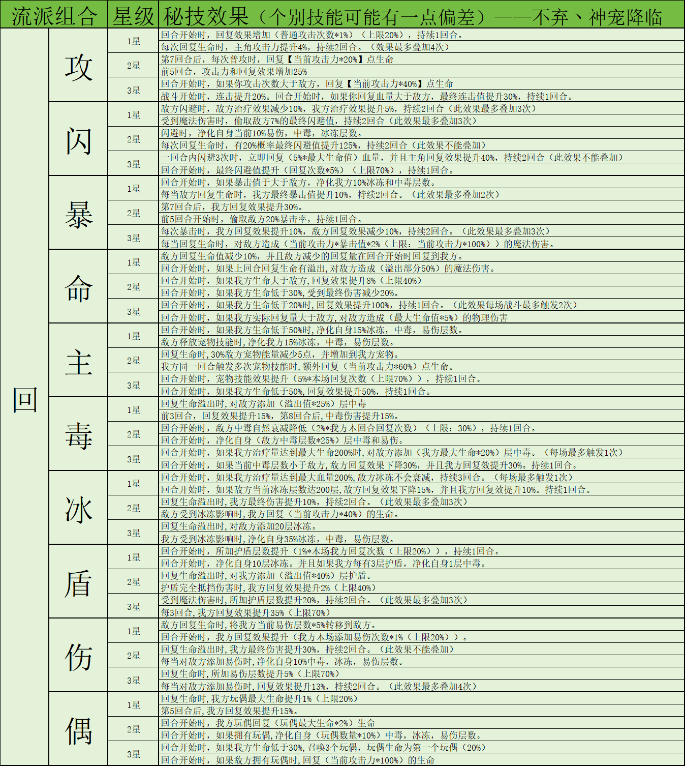 神宠降临秘技系统全解析