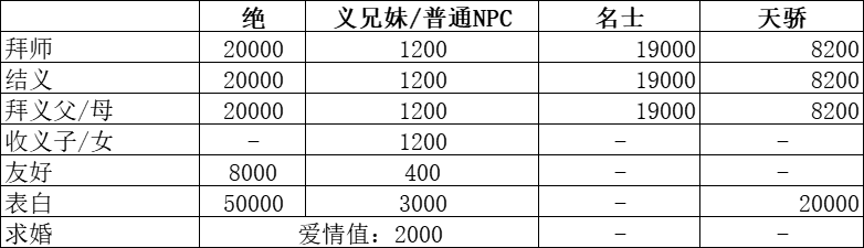 礼物价值与好感换算