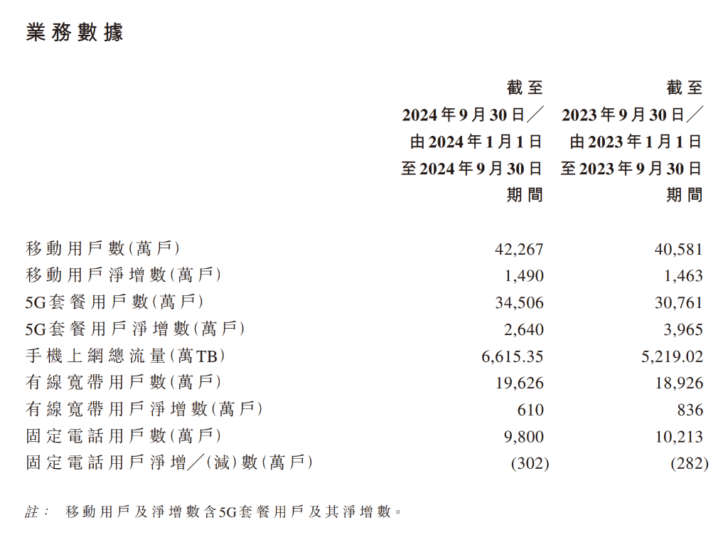 中国电信Q3财报强劲:营收利润双增,移动用户大增1490万
