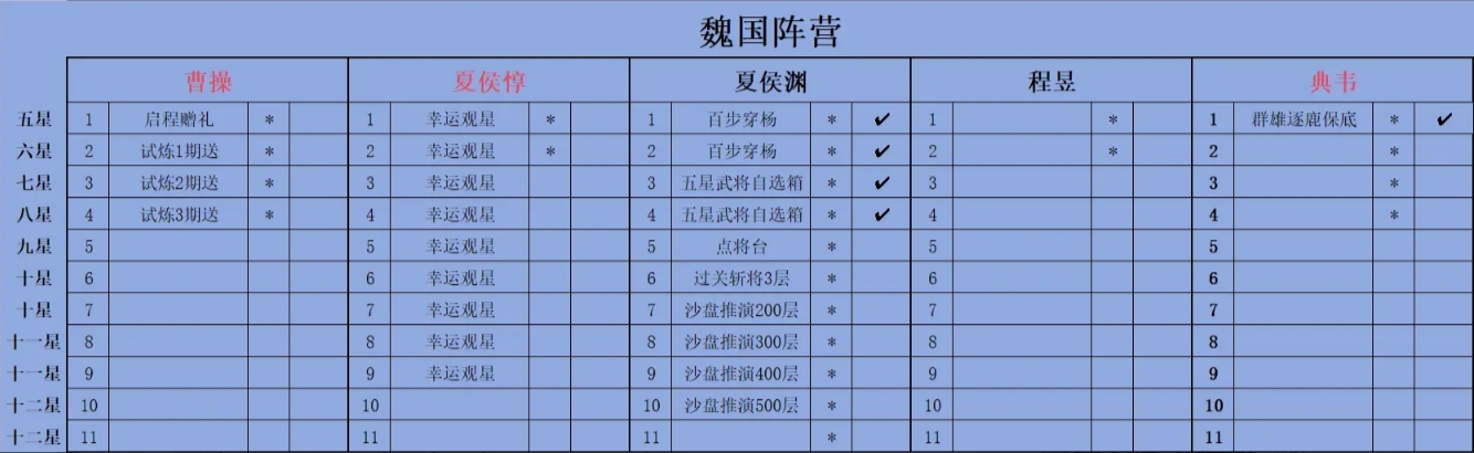 蜀汉阵营培养路线2