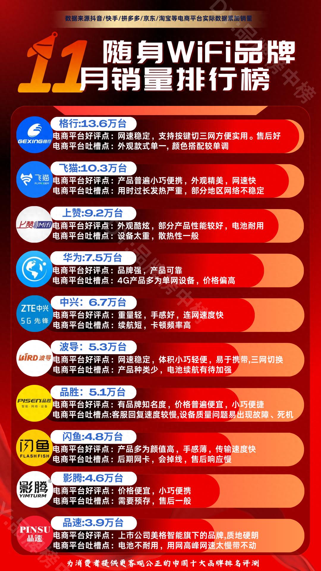 随身WiFi热销榜TOP10,品牌推荐助你明智选购!-赫兹号卡网-赫兹通讯