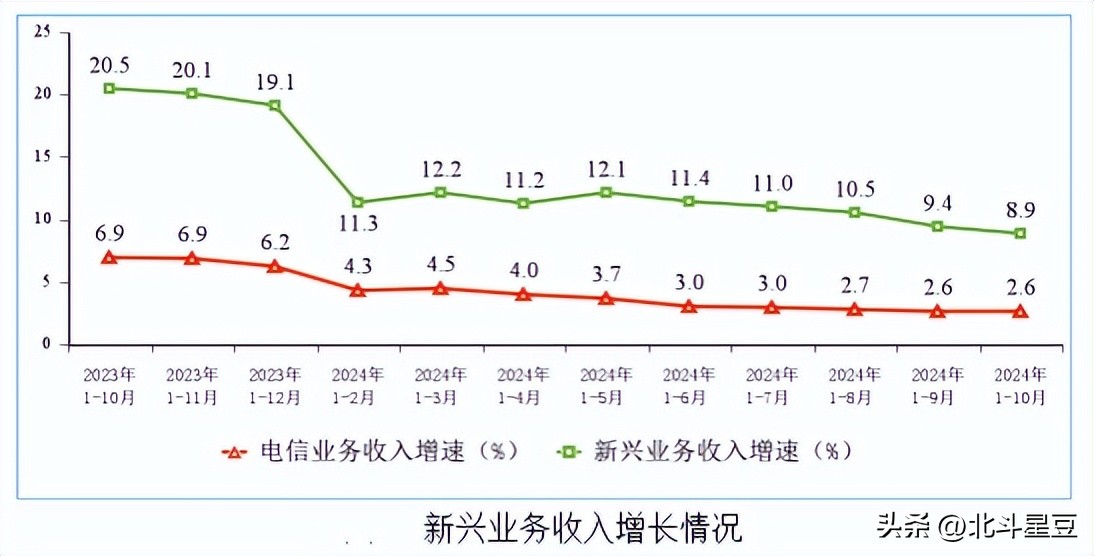 三大运营商内卷竞争：联通中标移动投诉电信躺赢