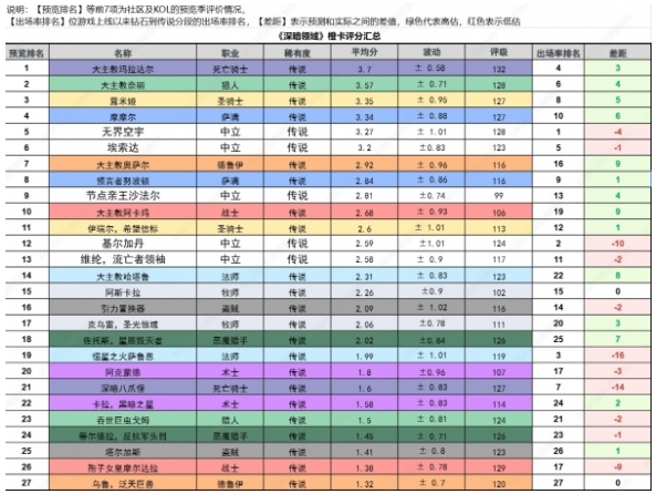 橙卡使用率与强度对比