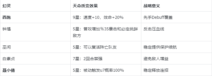 养成节点示意图