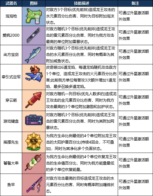 亚兰特武器榜