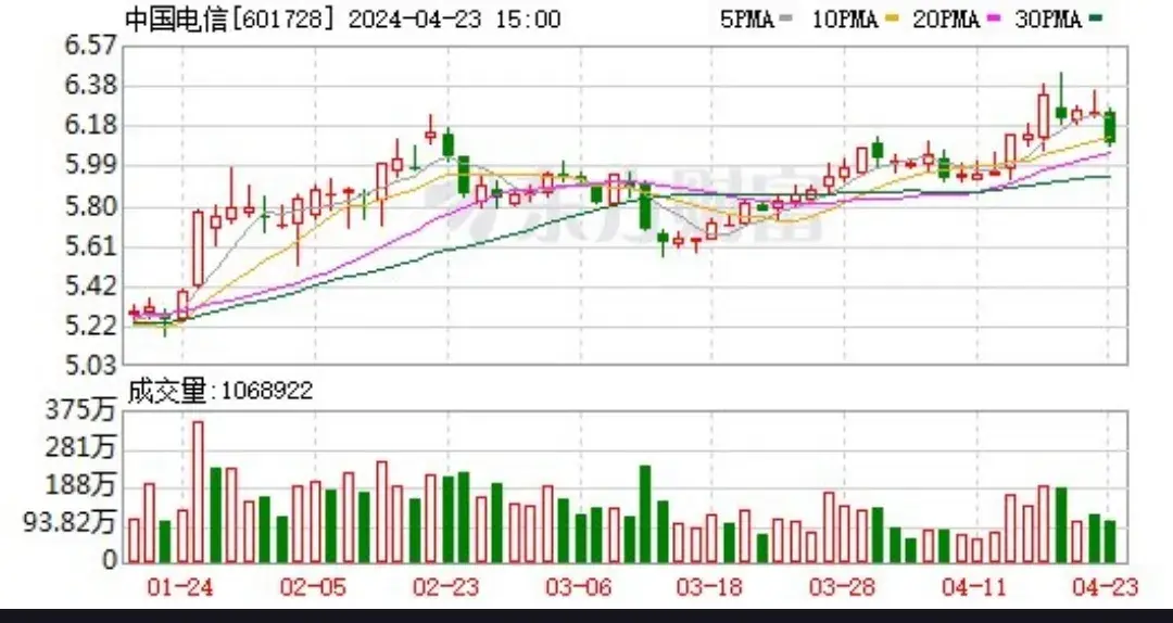 中国移动财报亮眼,营收破纪录净利润增5.1%