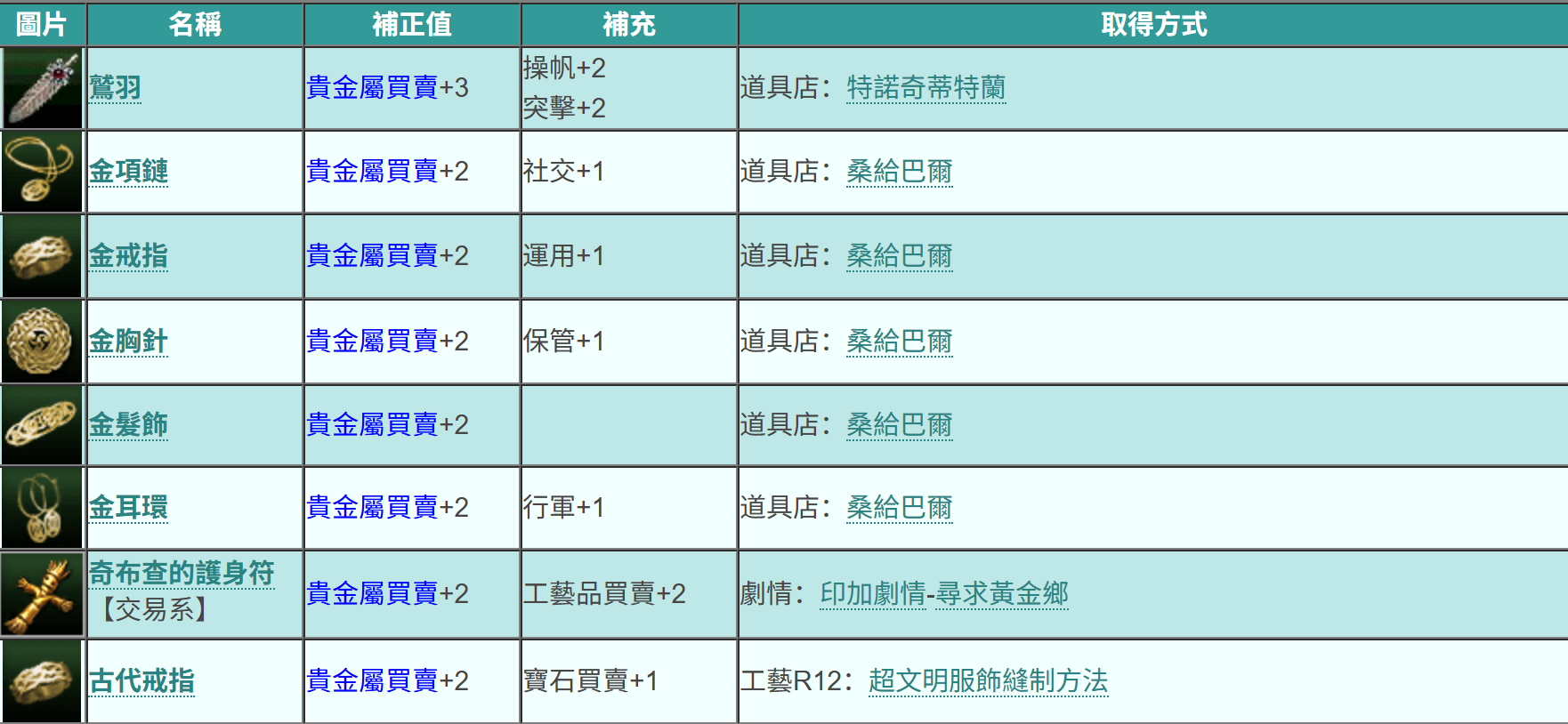 大航海时代起源：贵金属交易位置，这样赚最稳！-景澄手游网