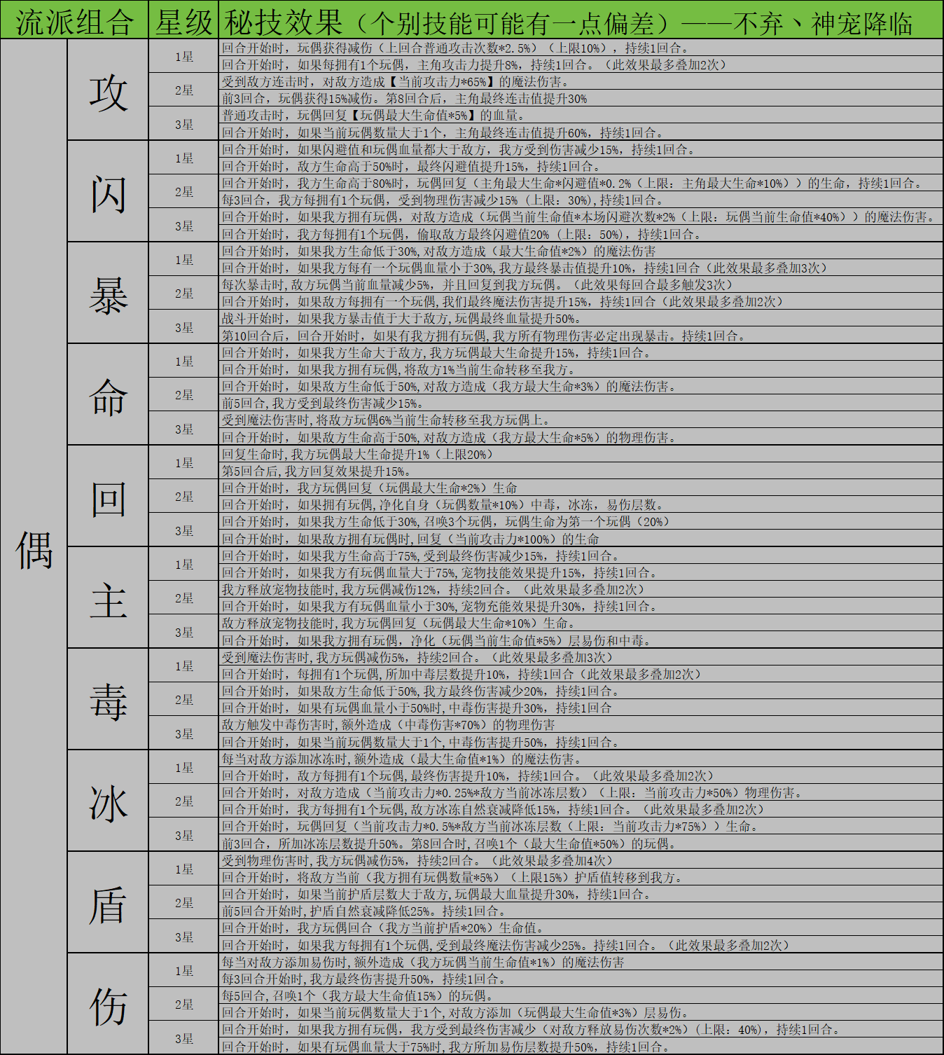 神宠降临秘技系统全解析