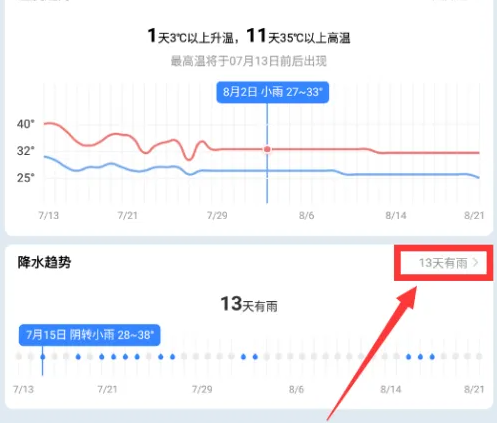 图3:降水趋势图表