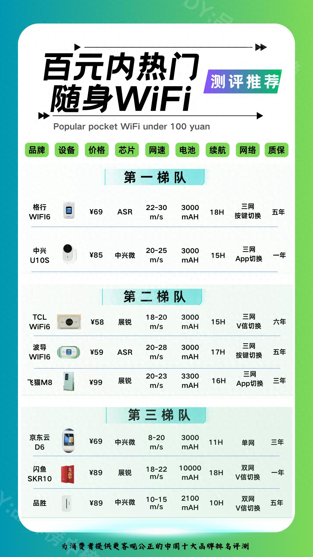百元内热门随身WiFi评测推荐,高性价比产品速览-赫兹号卡网-赫兹通讯
