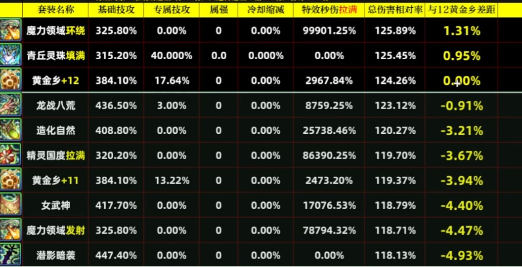 替代套装收益对比