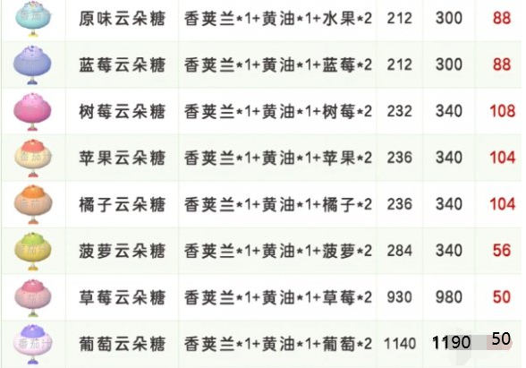 云朵糖制作示意图