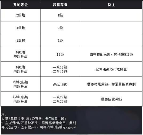 打地等级推荐示意图