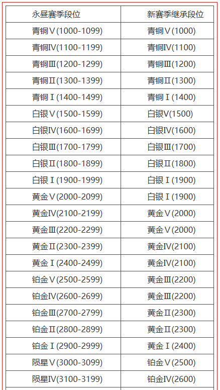 永劫无间赛季结算：段位积分继承与掉落详解-景澄手游网