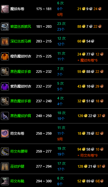 材料需求总览