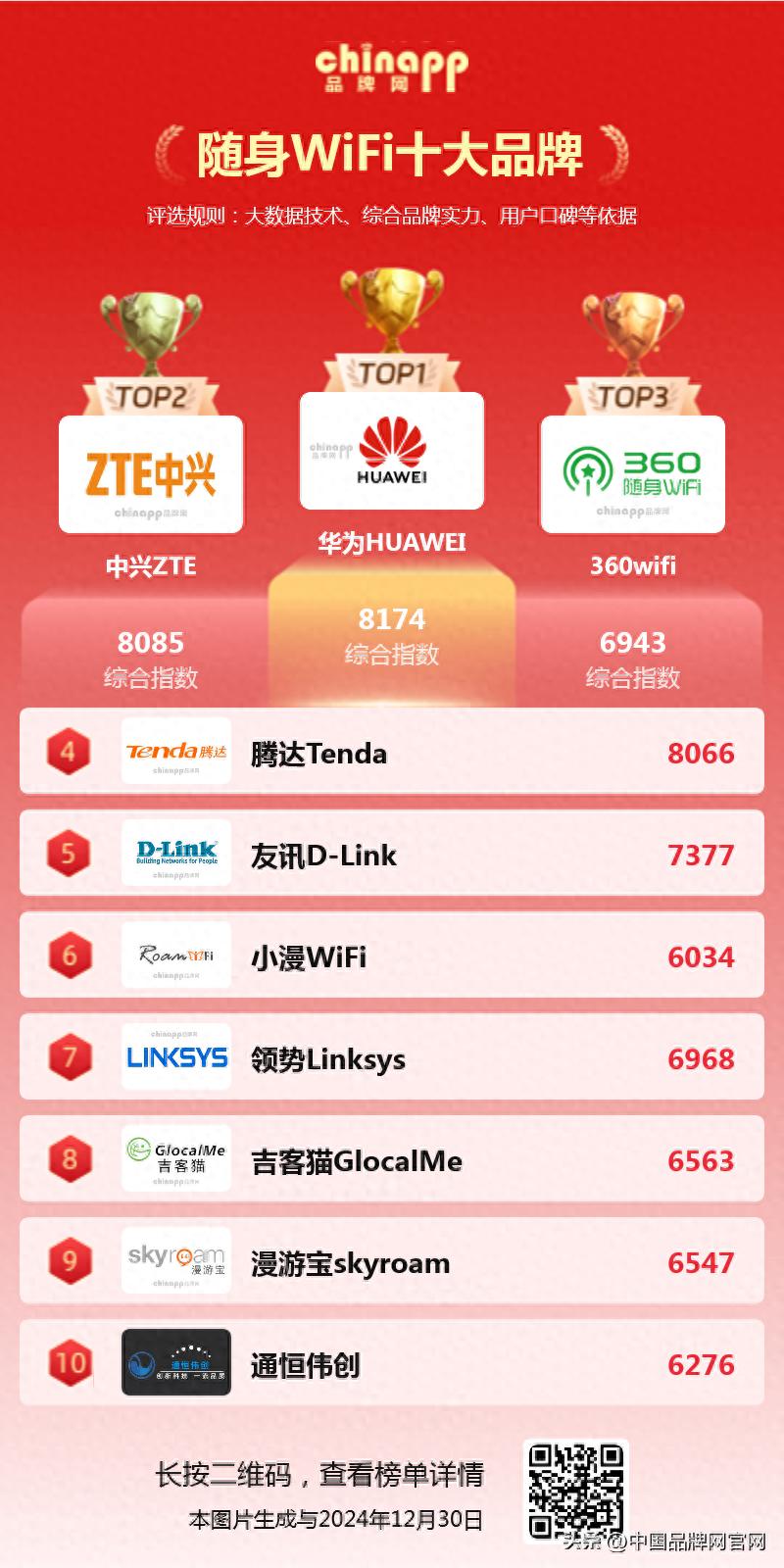 随身WiFi十大品牌排行,助你畅享移动互联生活-赫兹号卡网-赫兹通讯