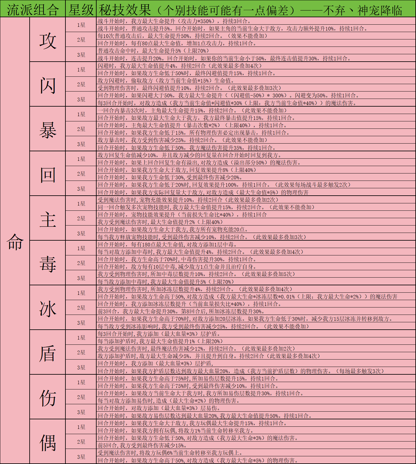 神宠降临秘技系统全解析
