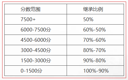 其他模式积分继承