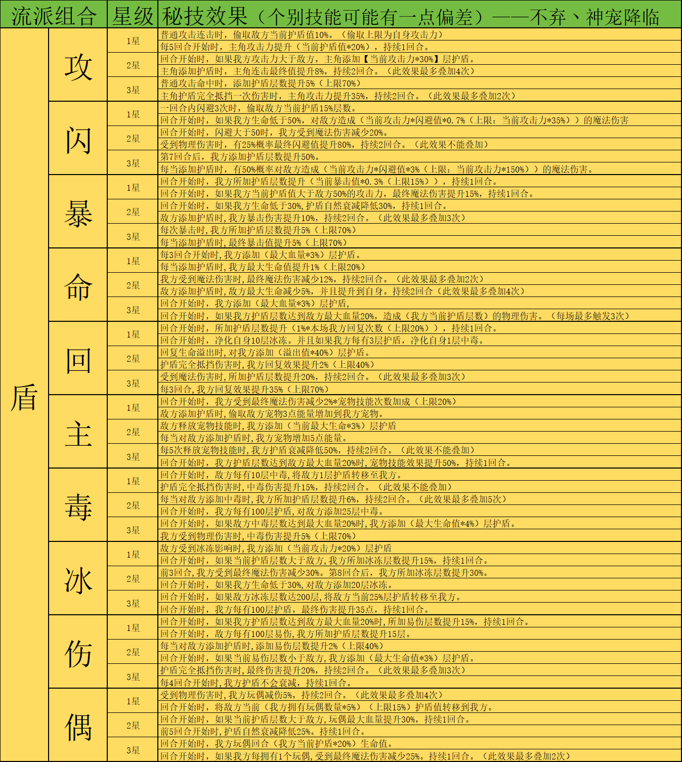 神宠降临秘技系统全解析