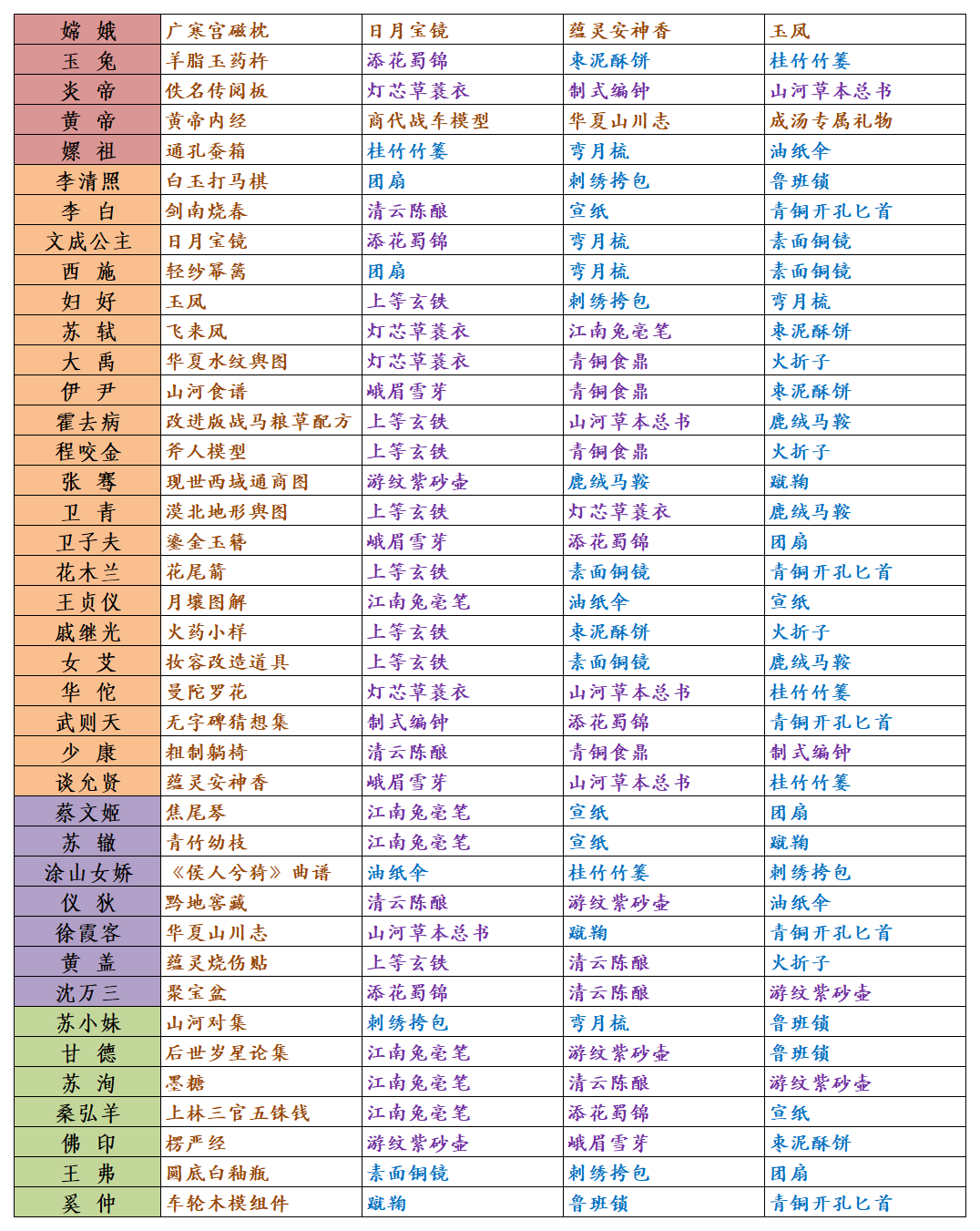 名士送礼界面