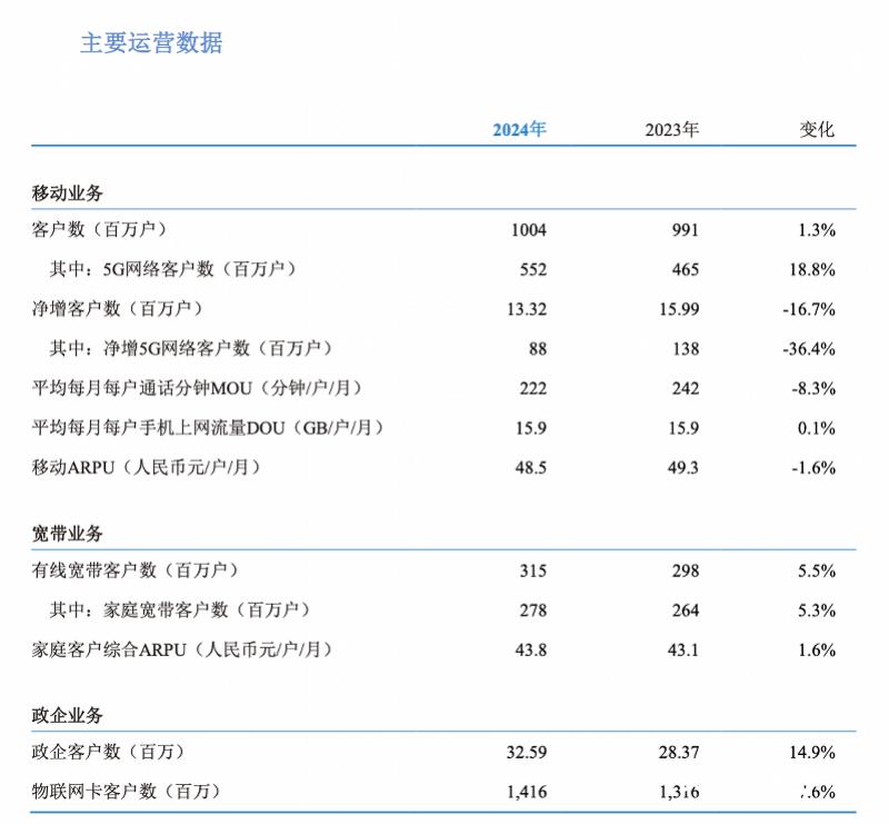 中国移动2024财报亮眼:日赚3.8亿,5G与AI转型加速