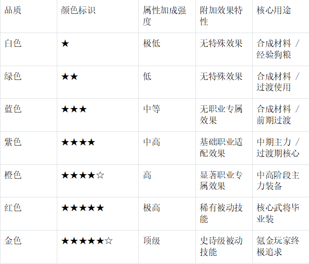 品质分级表