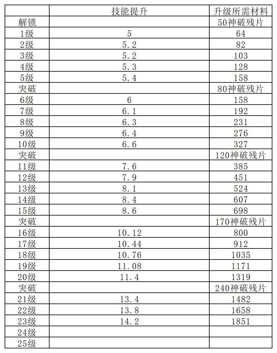 太虚神破升级界面
