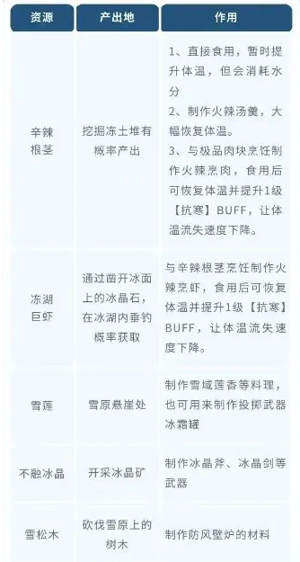 荒原曙光新手攻略:3步过前期,资源效率翻倍-景澄手游网