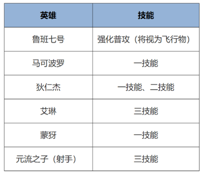 逐日之弓适配技能图