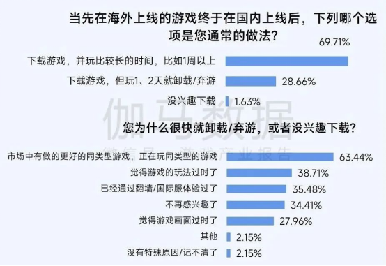 2025趋势报告:小程序游戏398亿近翻倍增长 游戏业有望新增长