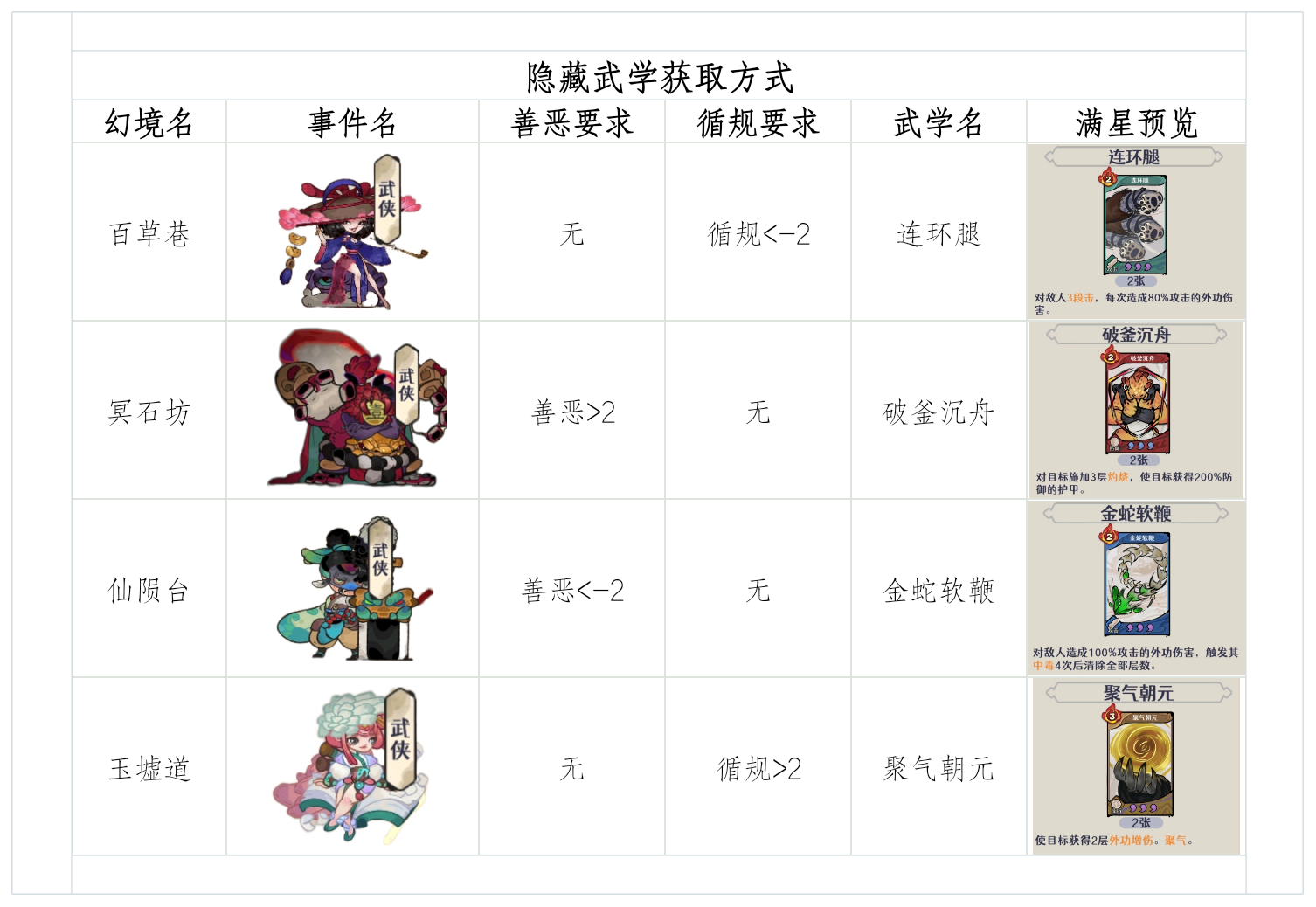 隐藏武学获取流程图