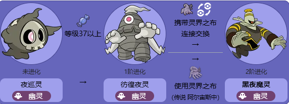 正作中黑夜魔灵进化示意图