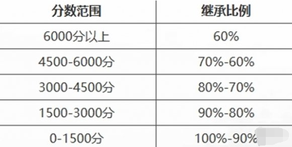 永劫无间手游:赛季段位重置规则及继承详情