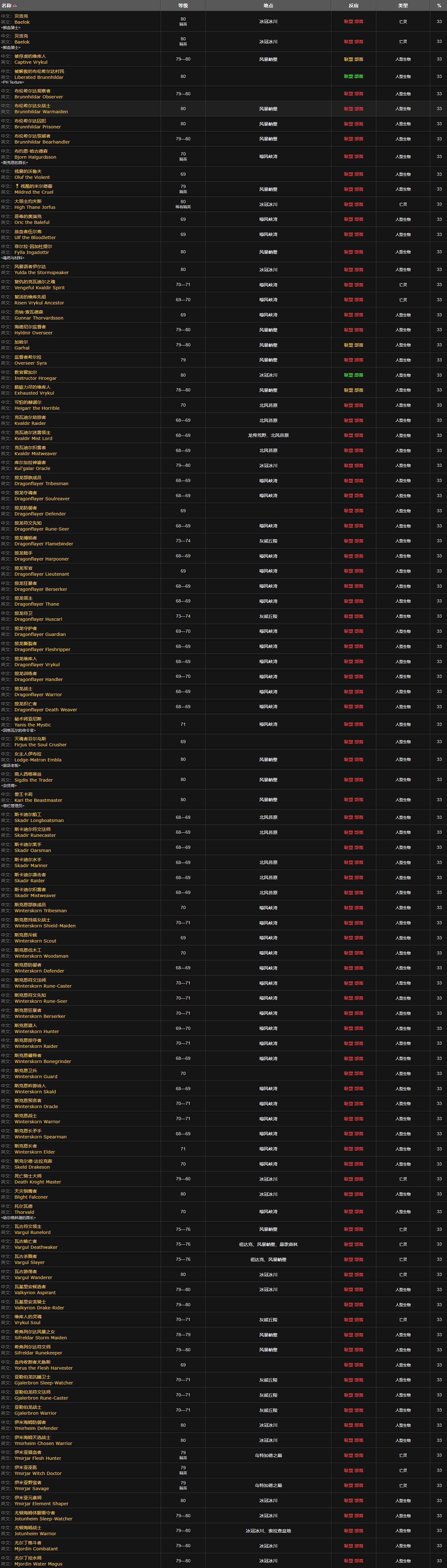 维库人分布总图