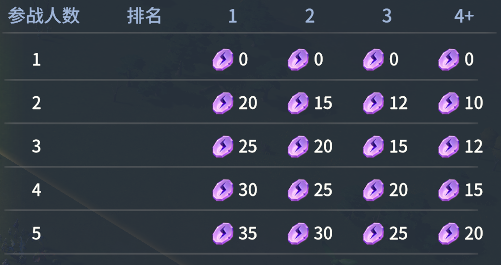 龙石战争熔火营地玩法全攻略(2025年8月更新)