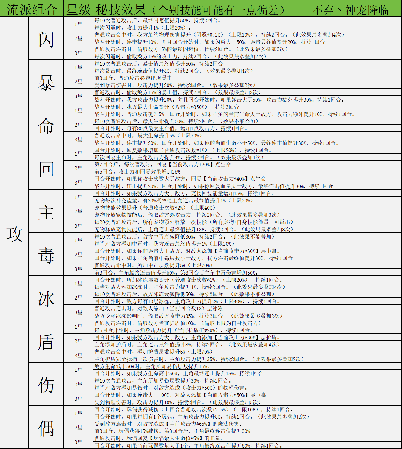 神宠降临秘技系统全解析