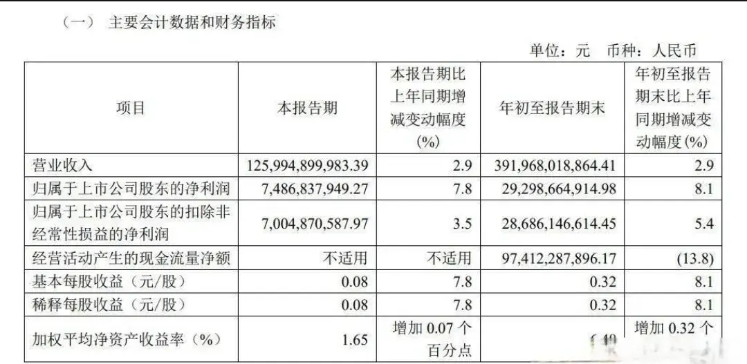 中国移动财报亮眼,营收破纪录净利润增5.1%