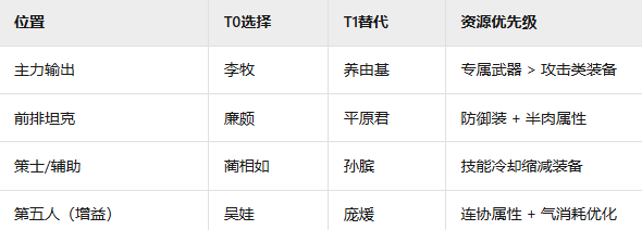武将替代与资源分配示意图