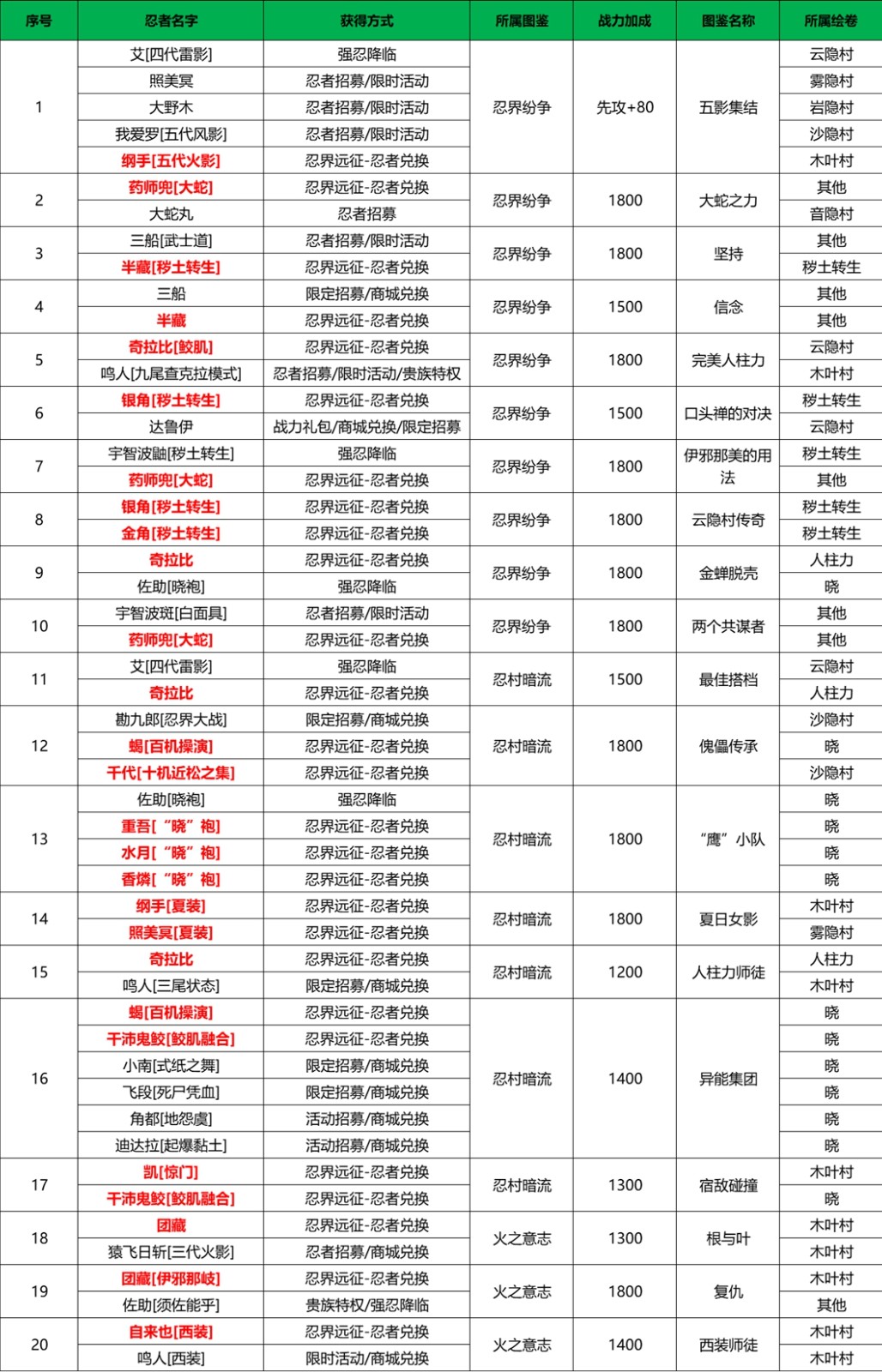《火影忍者:忍者新世代》忍界远征“下笔如神”路线参考与深度解析