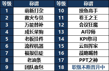 亚兰特升职表