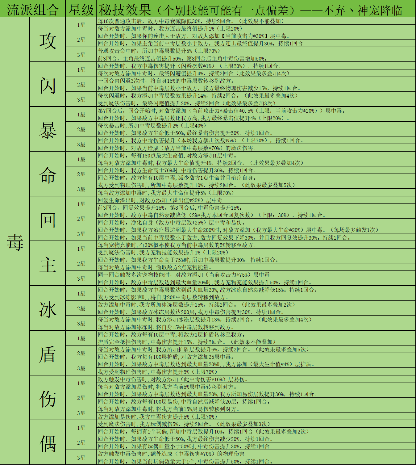 神宠降临秘技系统全解析