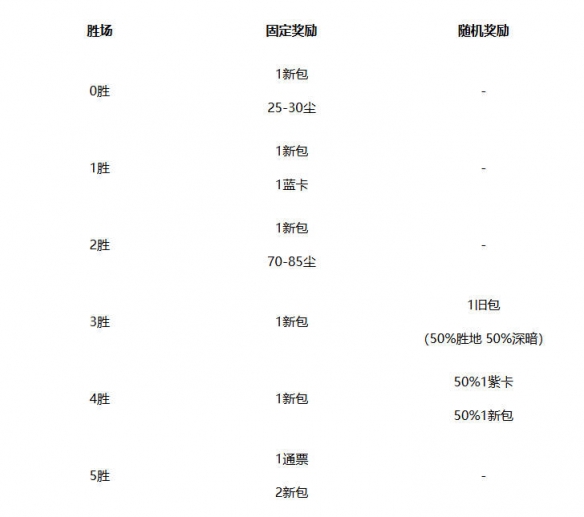普通模式奖励示意图