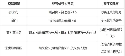 非等价交易示意图