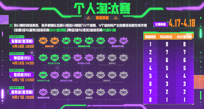分段淘汰赛分组