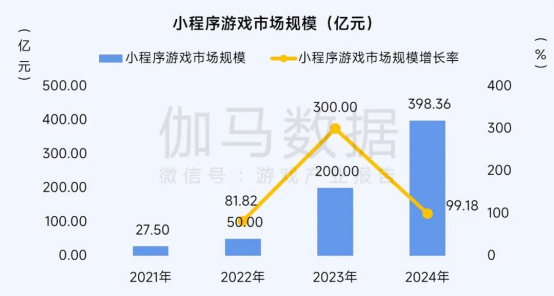 2025趋势报告:小程序游戏398亿近翻倍增长 游戏业有望新增长