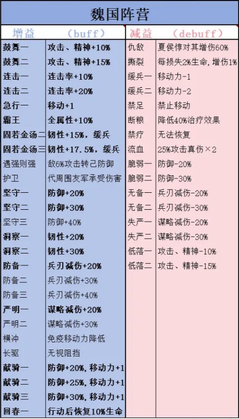 曹魏阵营技能表